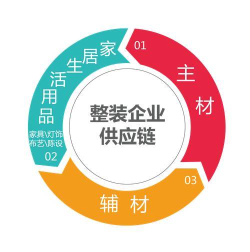 如何判斷一家裝企供應鏈實力的強弱