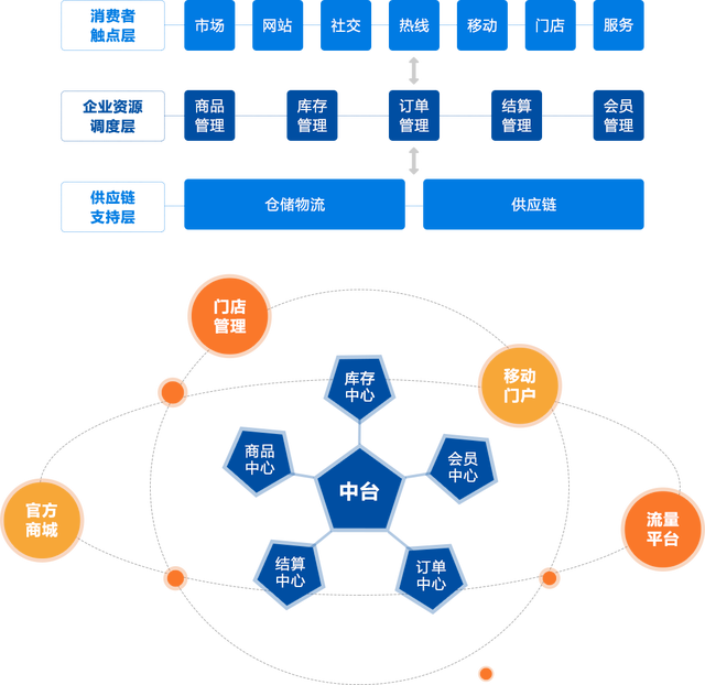 全渠道一體化業務下的供應鏈管理變革