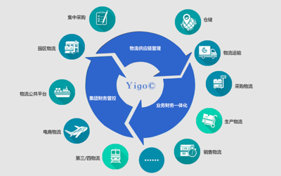 Yigo-SCM供應鏈管理軟件 優化企業供應鏈管理的全方位解決方案