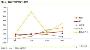 高端海產品供應鏈服務商崛起 供應鏈管理服務的變革與機遇