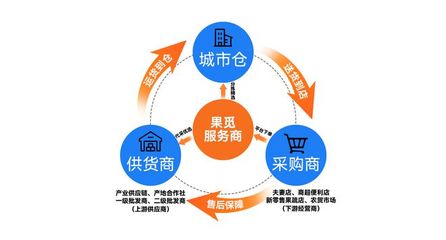 果覓供應(yīng)鏈 直擊傳統(tǒng)采銷鏈痛點(diǎn)，實(shí)現(xiàn)線上線下高效融合